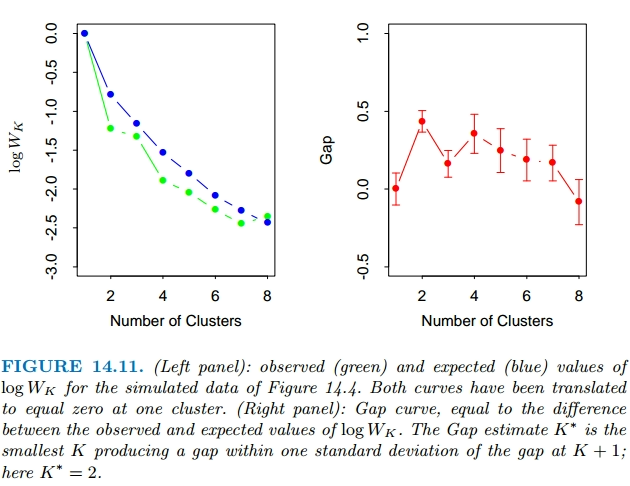 Gap Statistic