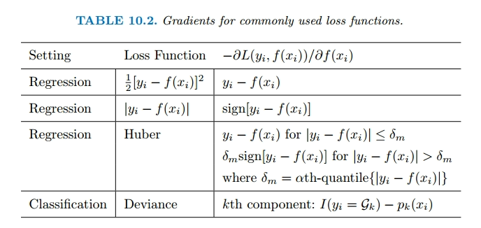 Common Gradients