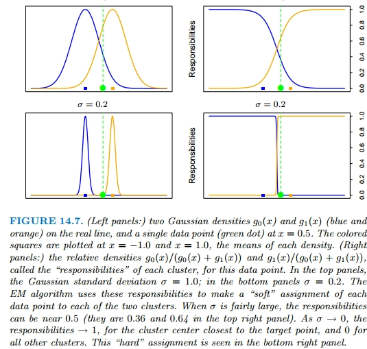 KMeans and Gaussian Mixtures