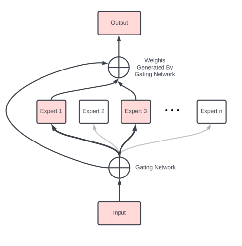 Model Of Experts