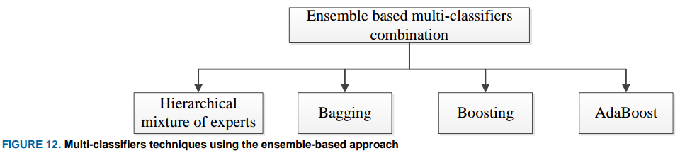 Multiclass Ensemble Techniques