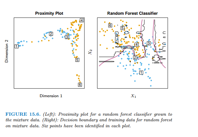 Proximity Plot