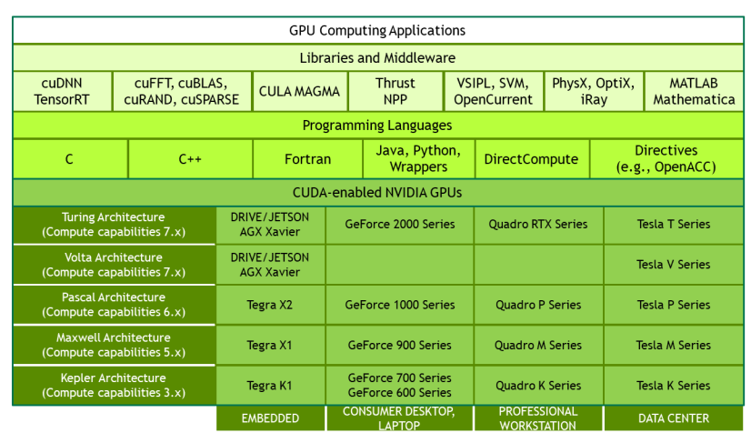 CUDA Platfroms