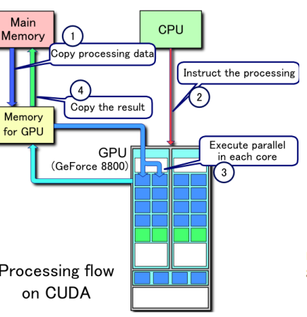 CUDA Processing Flow