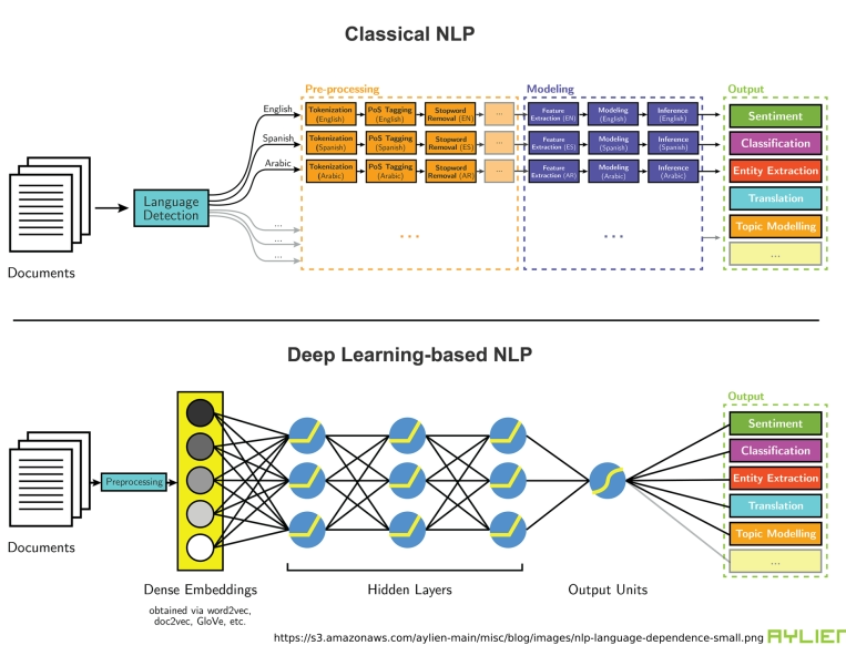 NLP Pipeline Comparation