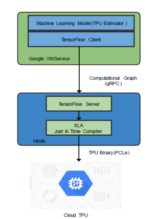 TPU Execution Flow
