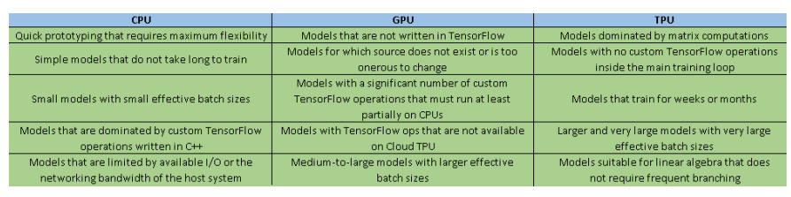 TPU Usage Recommendation