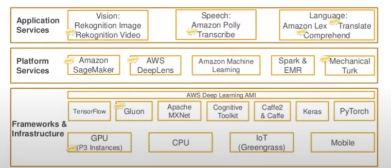 AWSs Architecture