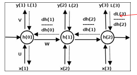 Backpropagation through time