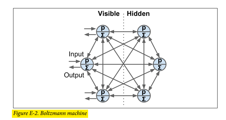 Boltzmann Machine