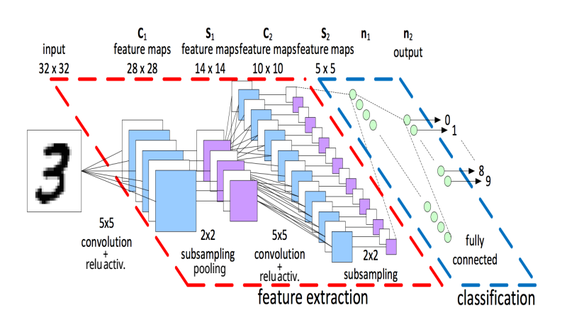 Structure of CNN