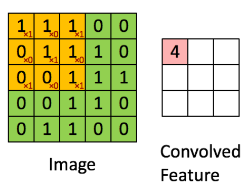 Convolution example