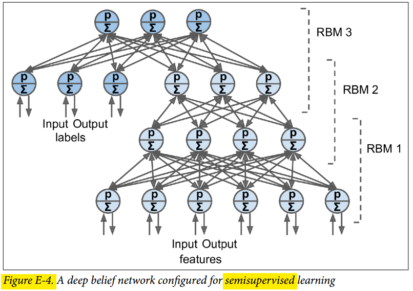 Deep Belief Network