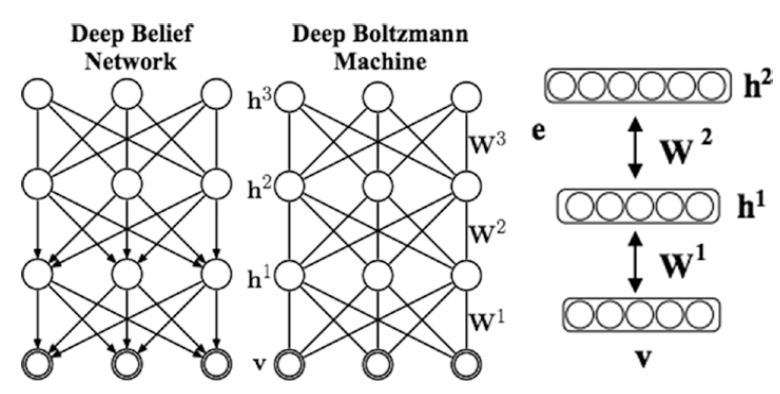 Deep Boltzmann Machine