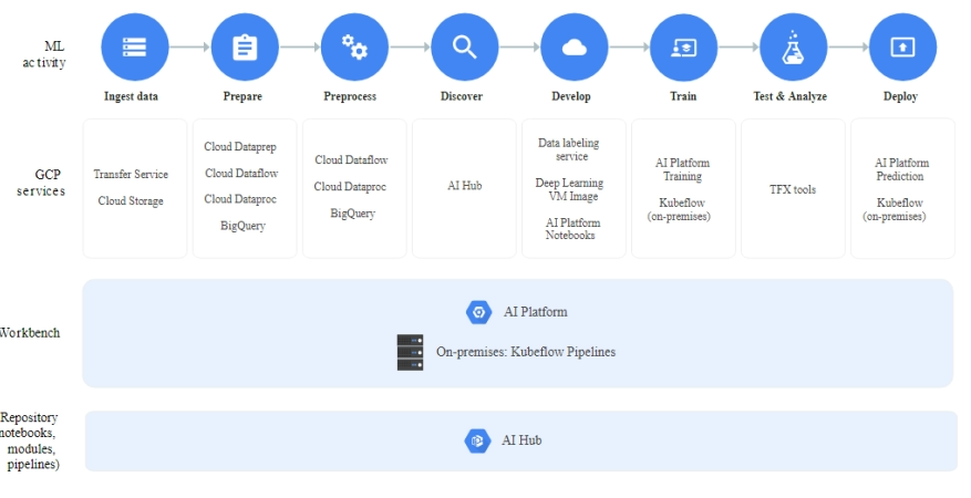 Google Cloud Platform Machine Solution Pipeline