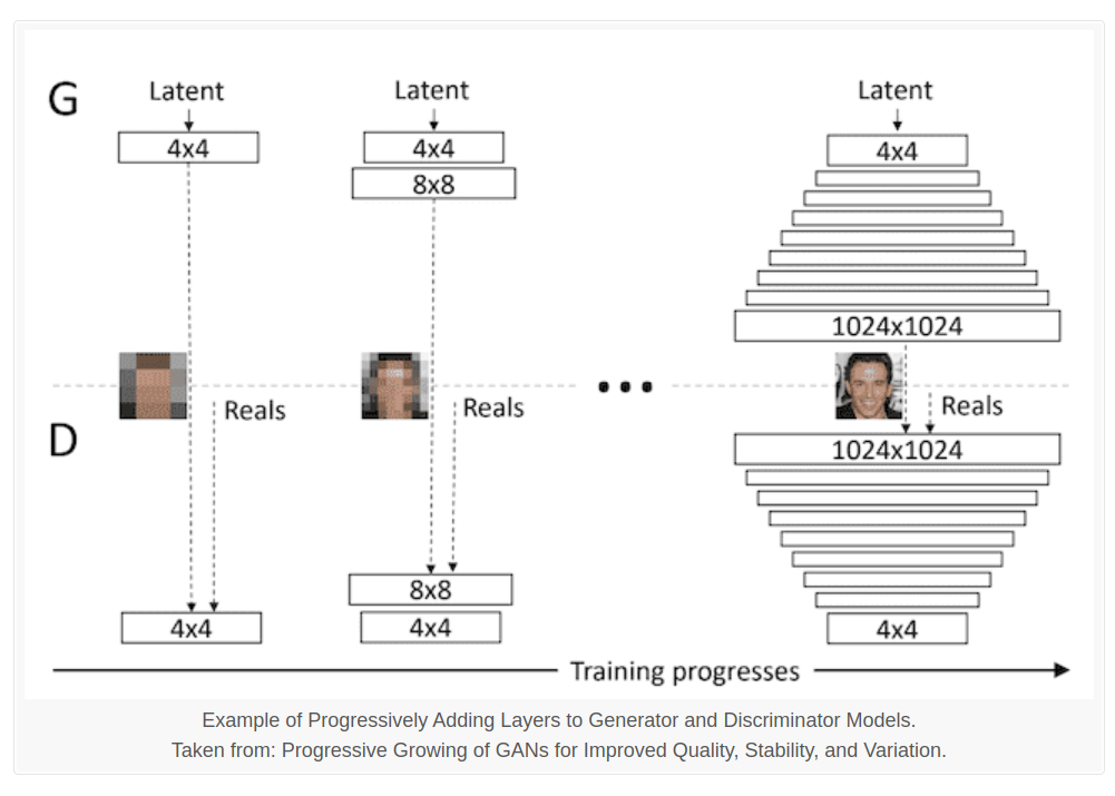 Progressive Growing of GANs