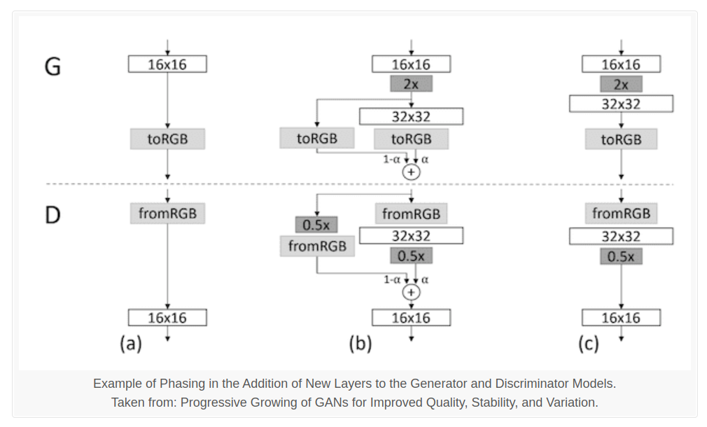 Transition on Progressive Growing of GANs