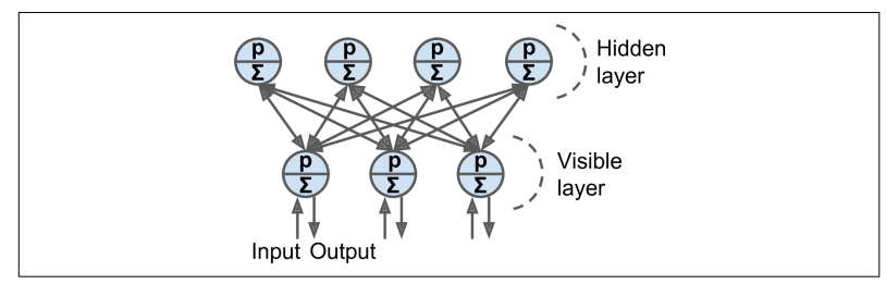 Restricted Boltzmann Machine