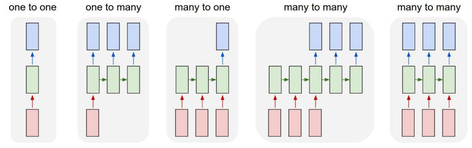 RNN Topologies