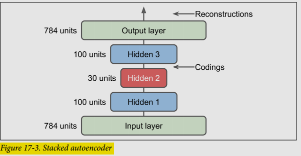 Stacked Autoencoder