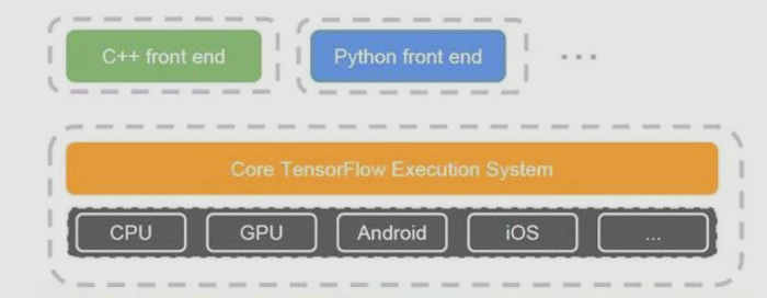 Tensorflow Architecture