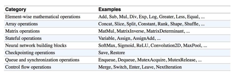 Tensorflow Operations