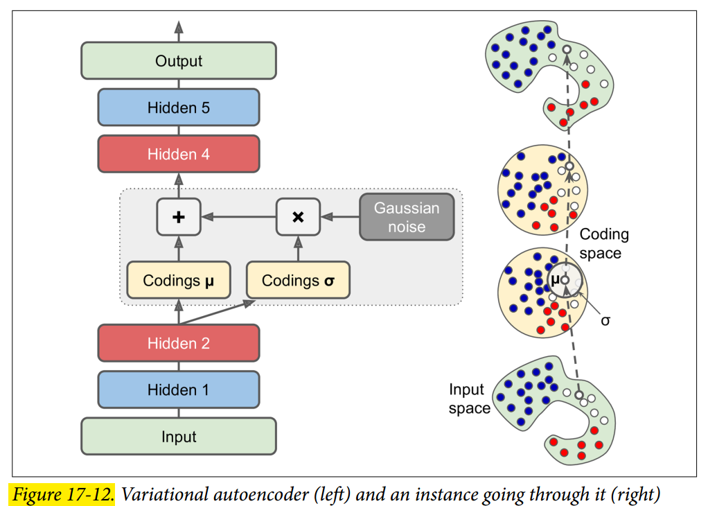 Variational Autoencoder
