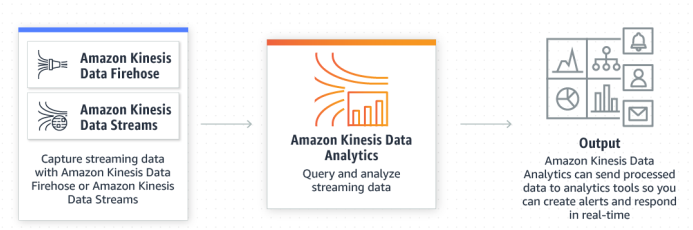 Amazon Kinesis Data Analytics