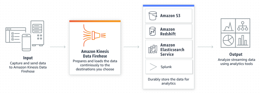 Amazon Kinesis Data Firehose