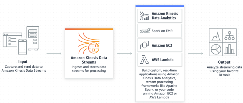 Amazon Kinesis Data Streams