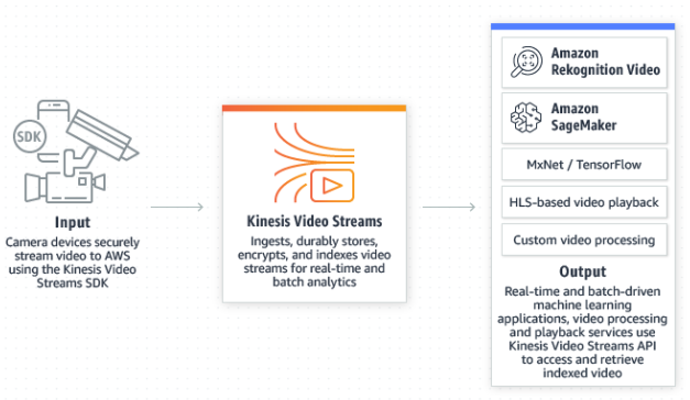 Amazon Kinesis Video Streams