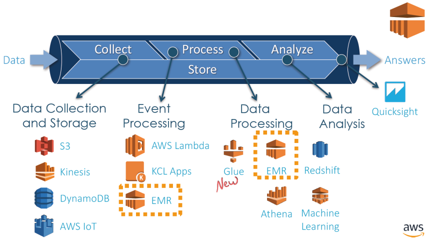 Amazon Web Services