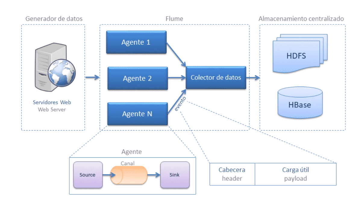 Apache Flume Architecture