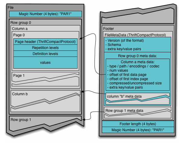 Apache Parquet File Structure