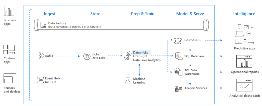 Azure Orchestration