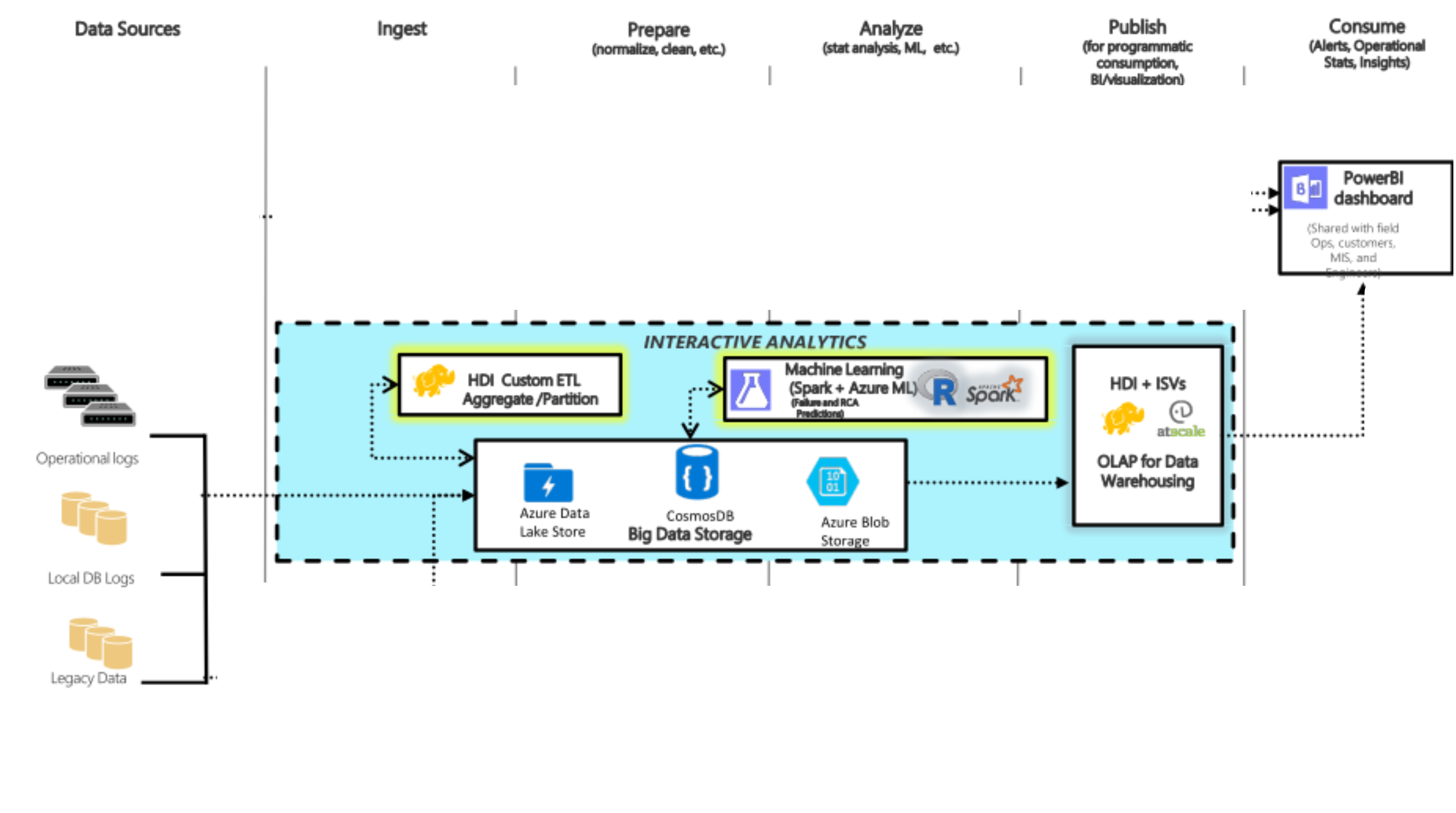 Azure Interactive Pipeline