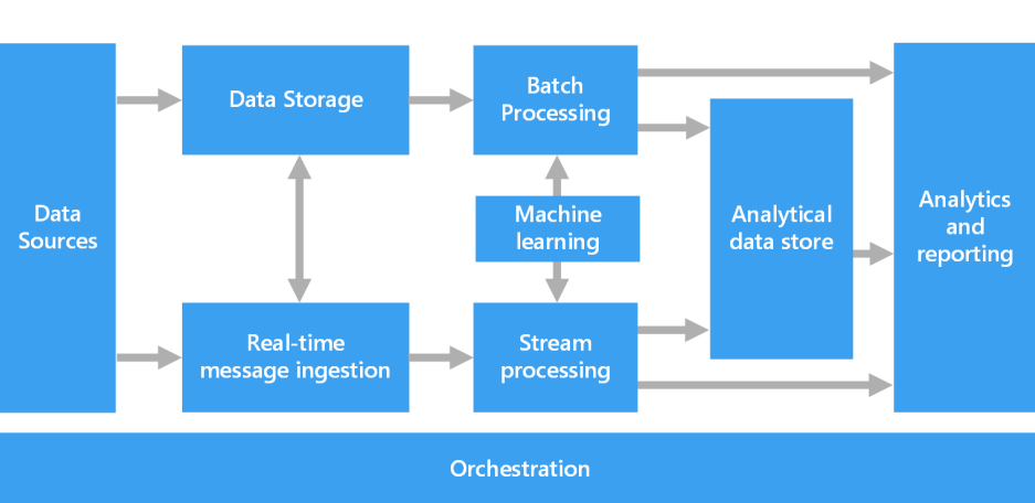 Azure Orchestration