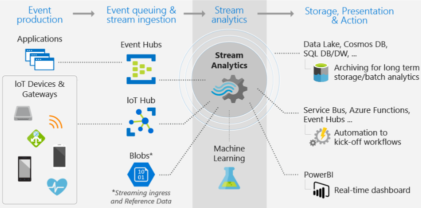 Azure Streaming Analytics