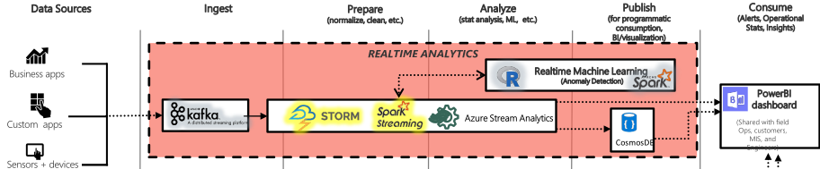 Azure Streaming Pipeline