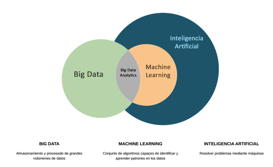 Big Data Vs Machine Learning Vs Artificial Intelligence
