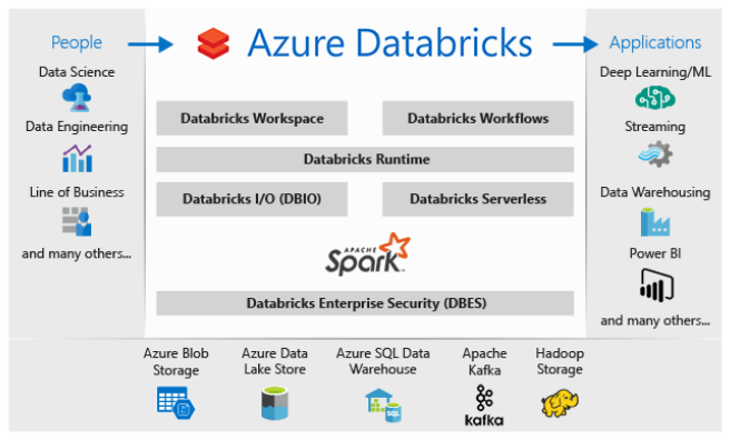 Azure Databricks
