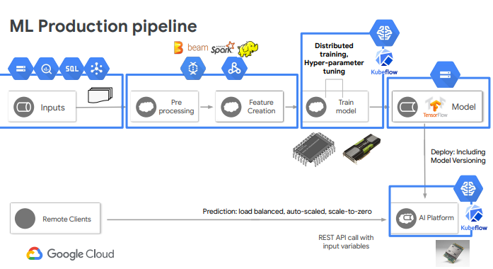 Google ML Pipeline