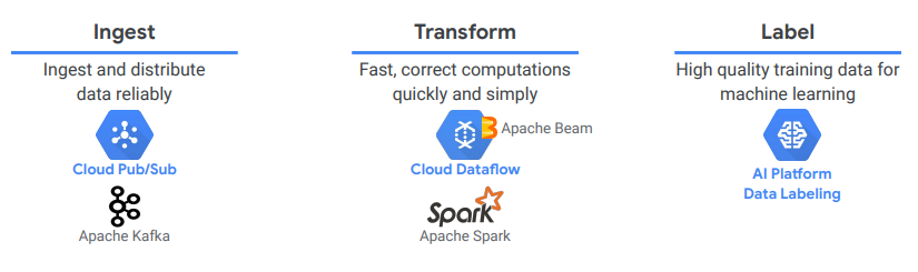 Google Streaming Data Preparation