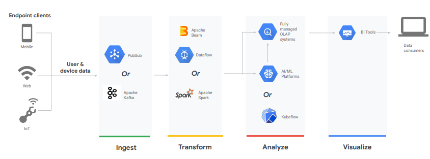 Google Workflow