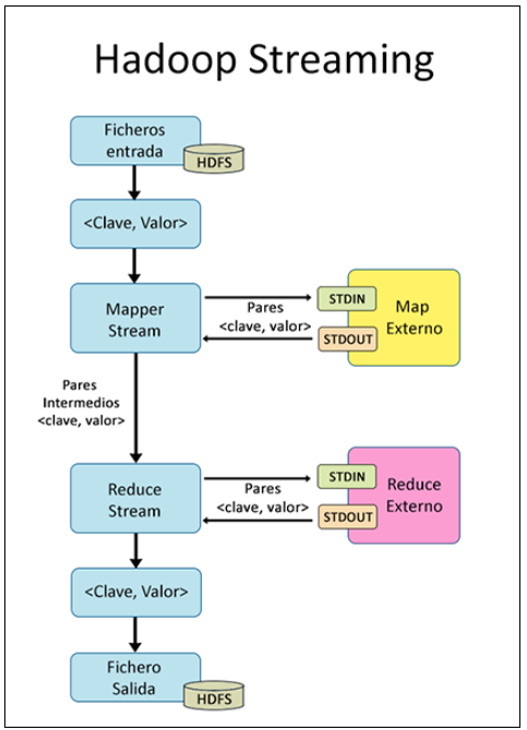 Hadoop Streaming