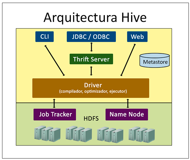 Hive Architecture