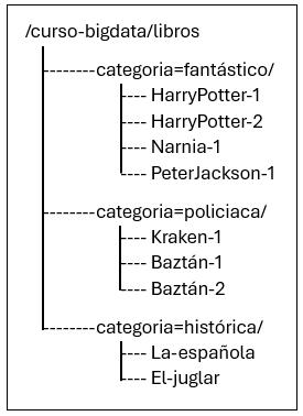 Hive Partitions