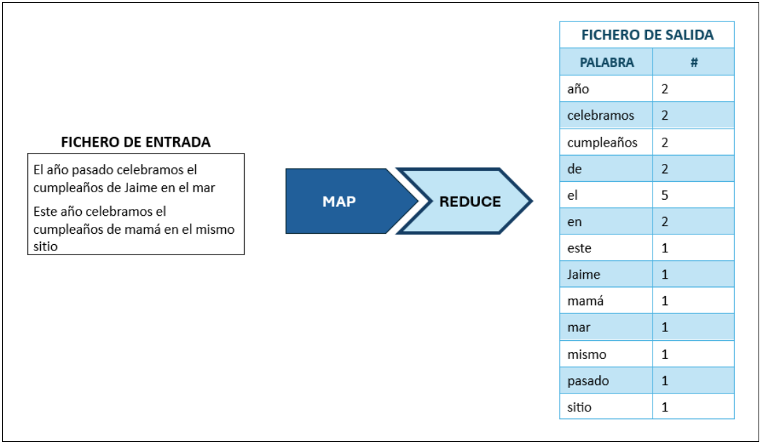 MapReduce Example