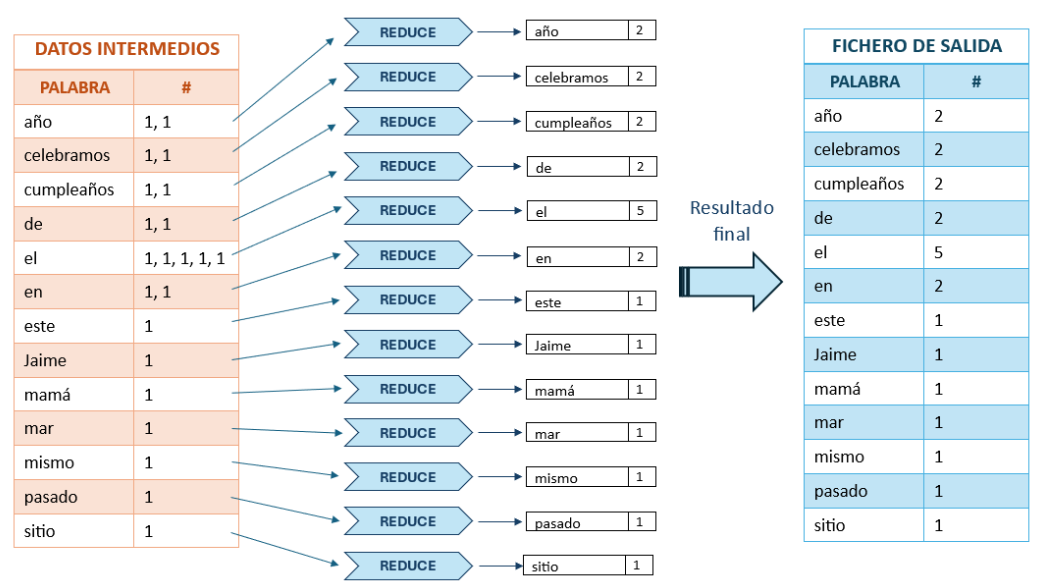 MapReduce Example