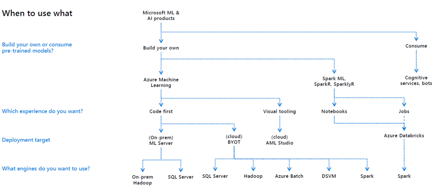 Machine Learning and AI